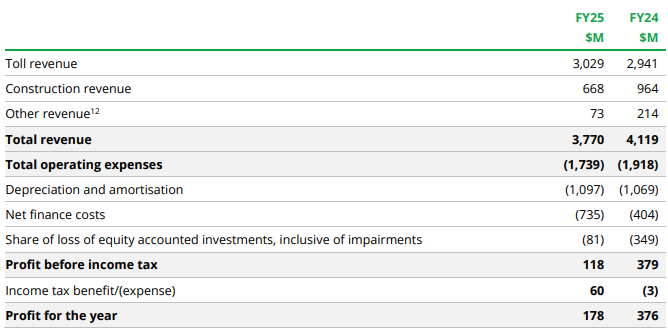 Transurban FY25 results