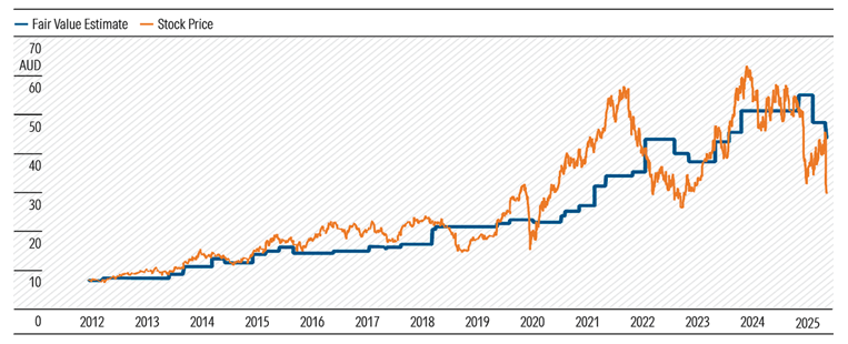 James Hardie price V fair value