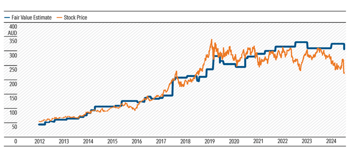 CSL price V fair value