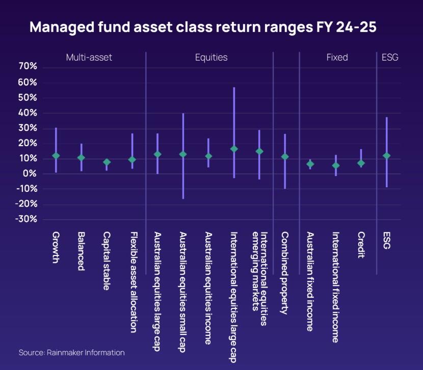 Managed Fund Asset Class Return Range FY24-25