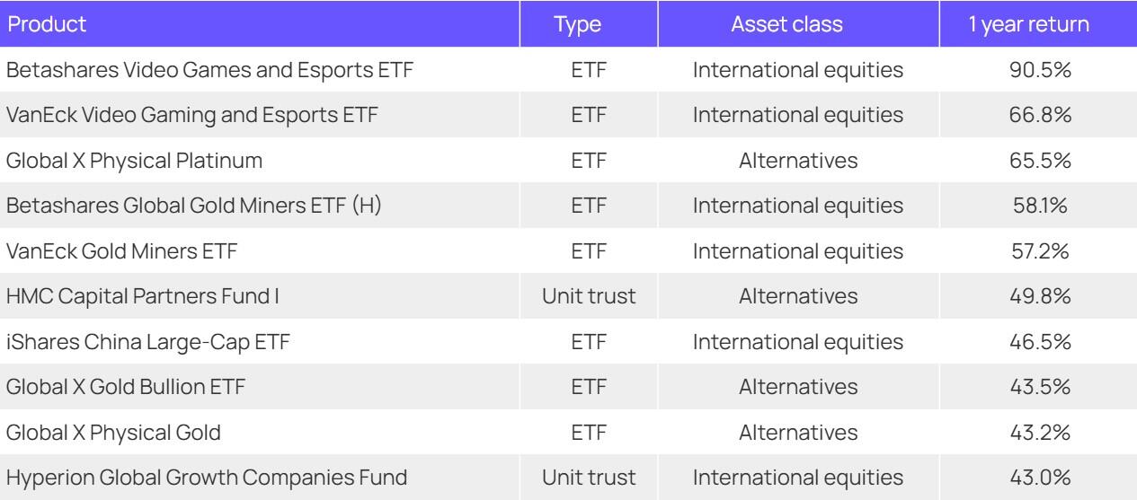 The top 10 positions are still dominated entirely by international equities and alternatives