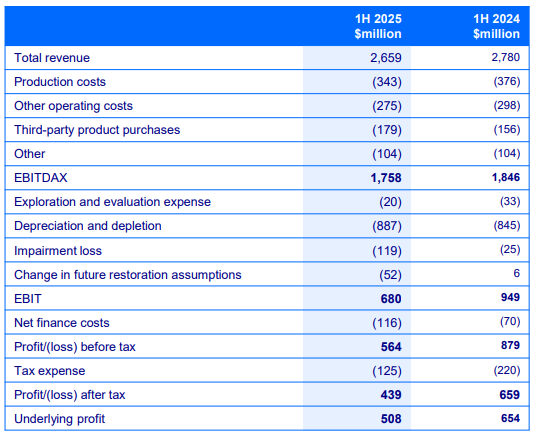 Santos half year results