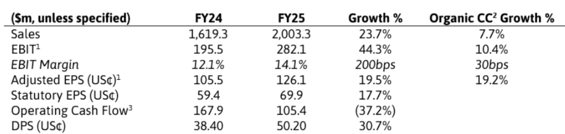 Ansell full year results