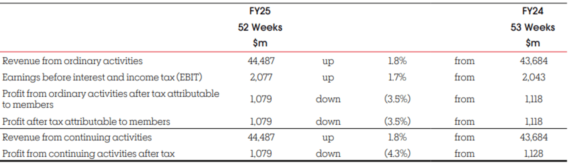 Coles full year results