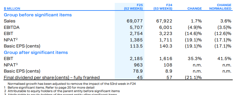 Woolworths full year results