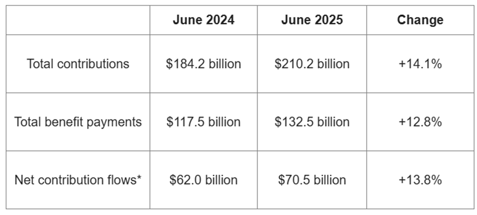 Superannuation contributions and payments