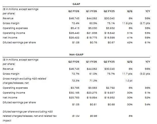 NVIDIA Q2 results