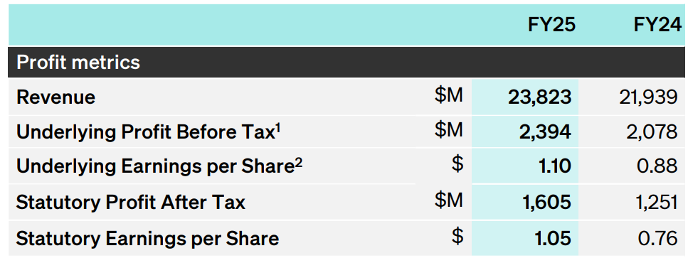 Qantas full year results