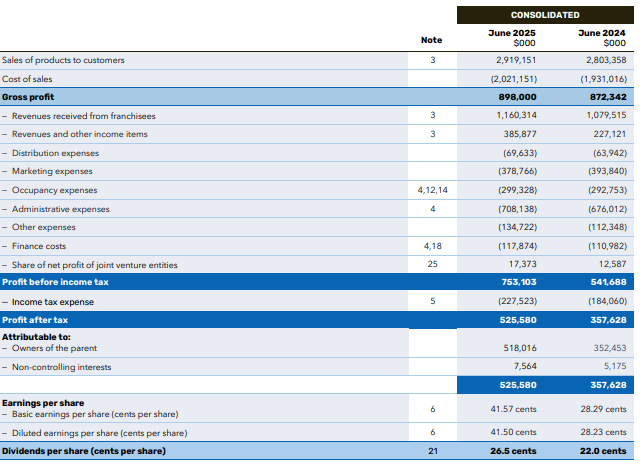 Harvey Norman full year results