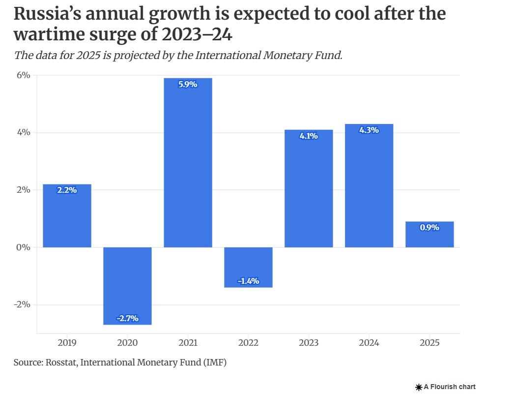 Russia’s annual growth is expected to cool after the wartime surge of 2023–24