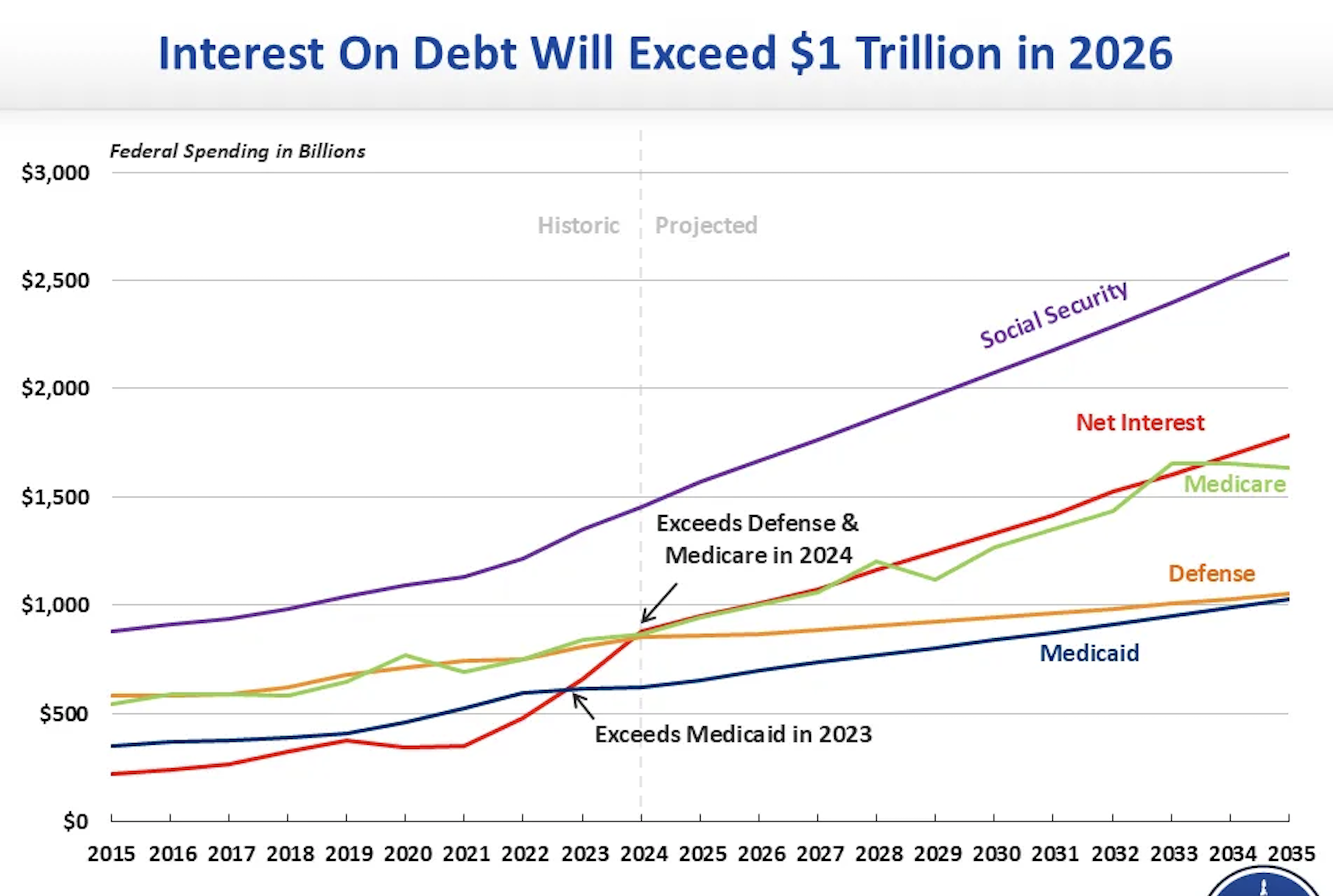 interest on debt USA