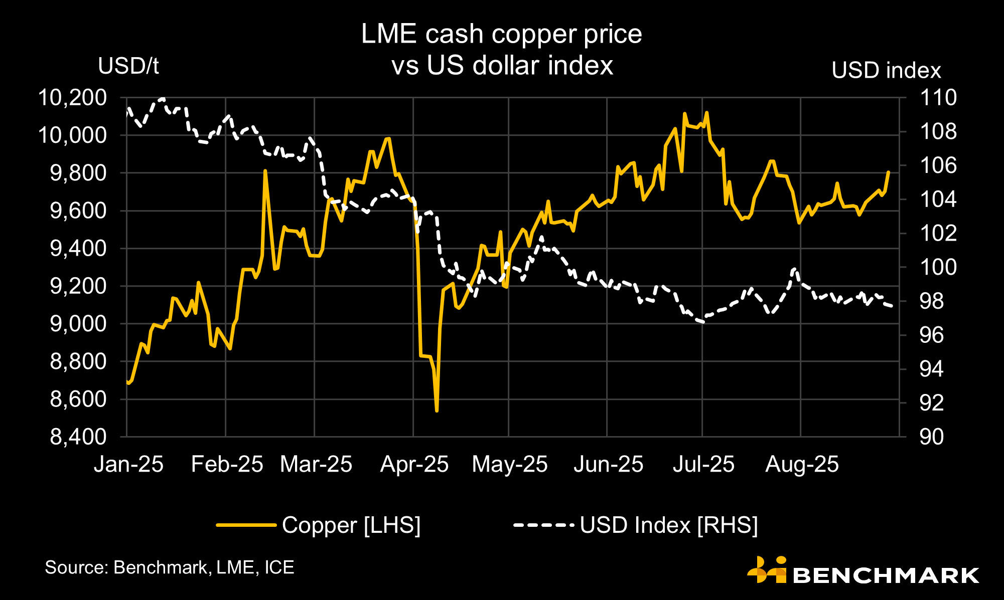 copper prices