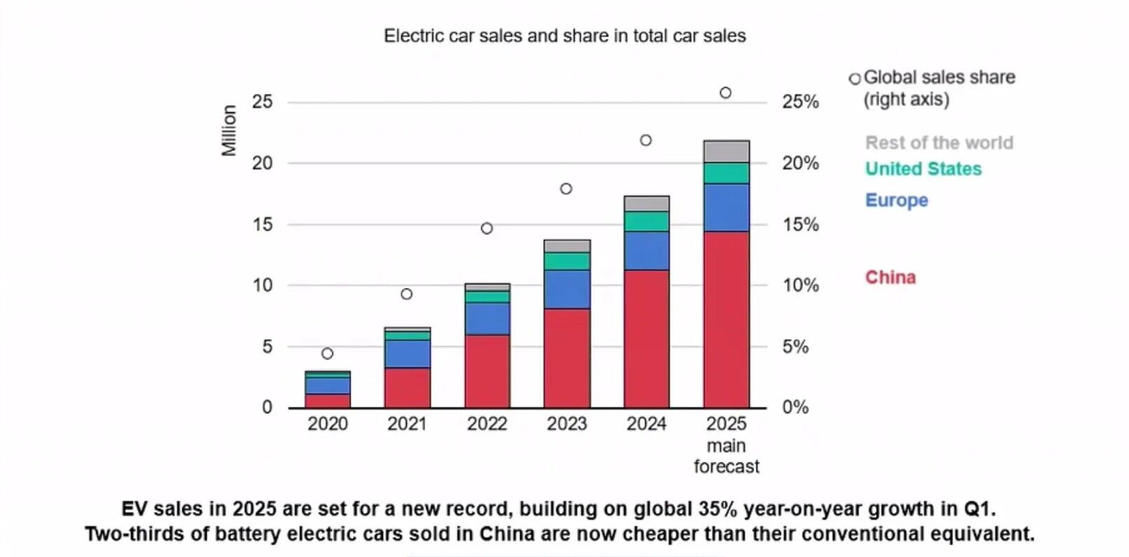 EV car sales proections