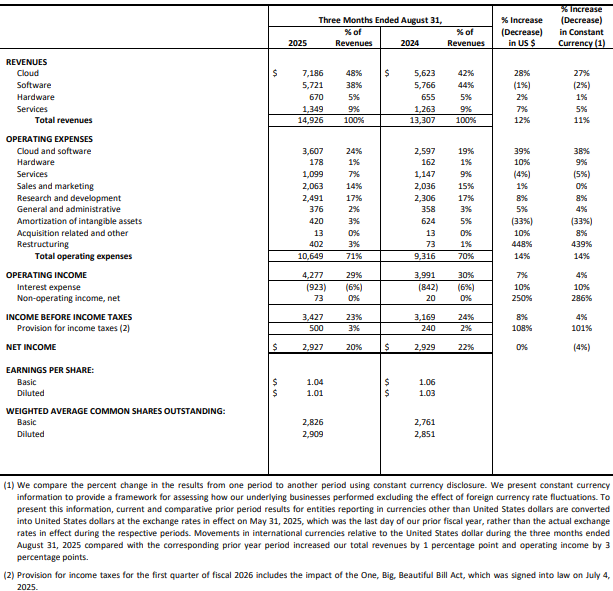 Oracle FY26 Q1 results