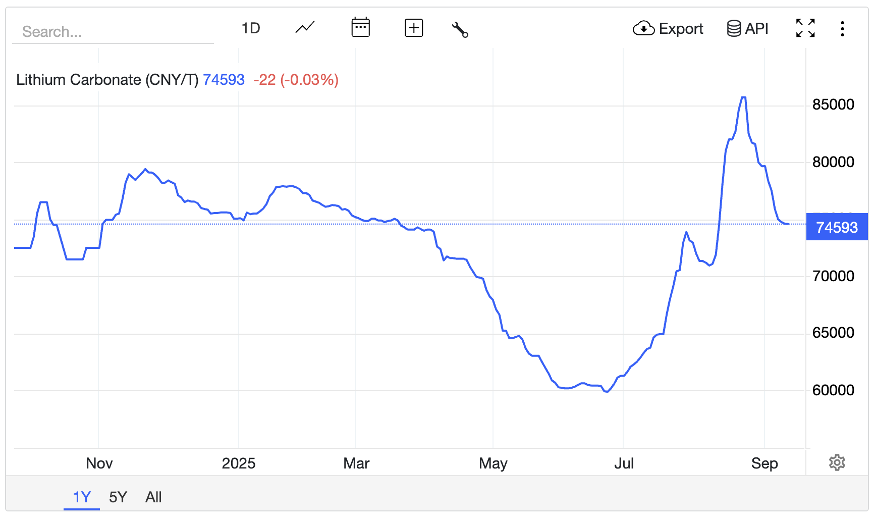 lithium spot price