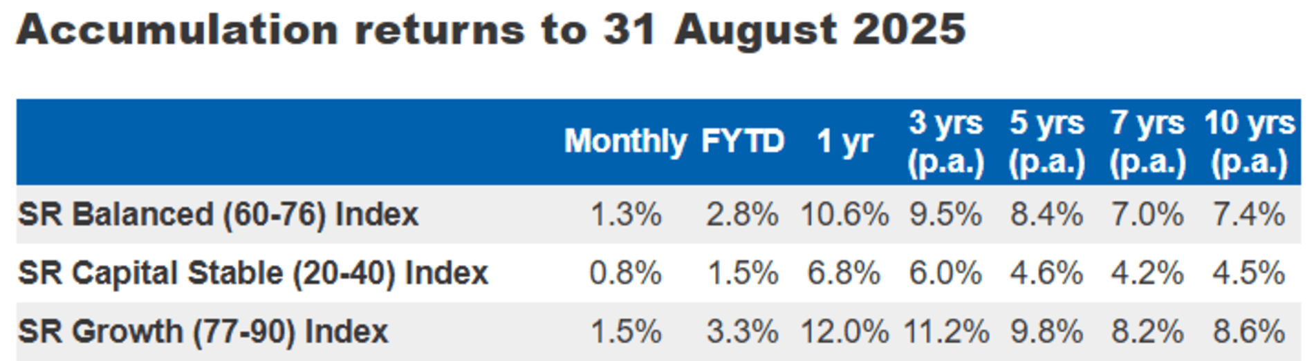 Super fund accumulation returns August