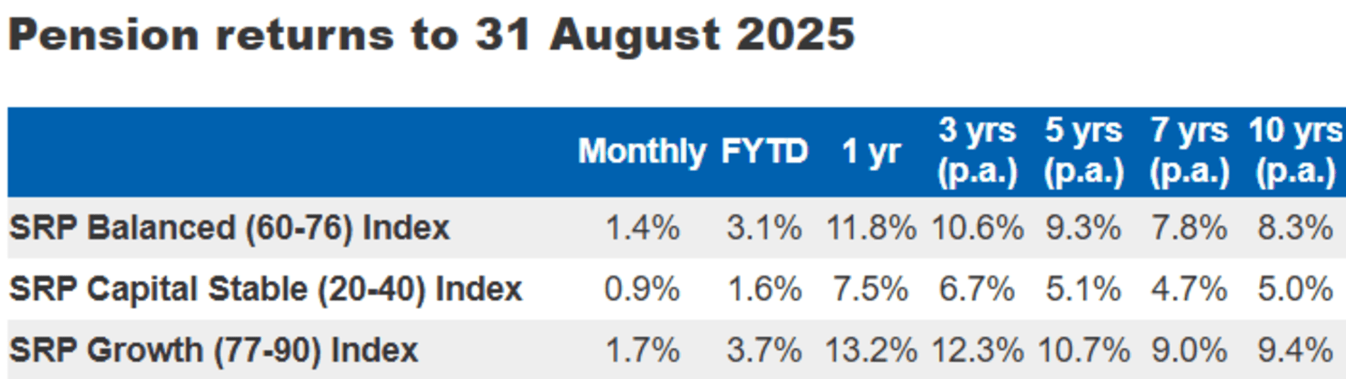 Super fund pension returns August
