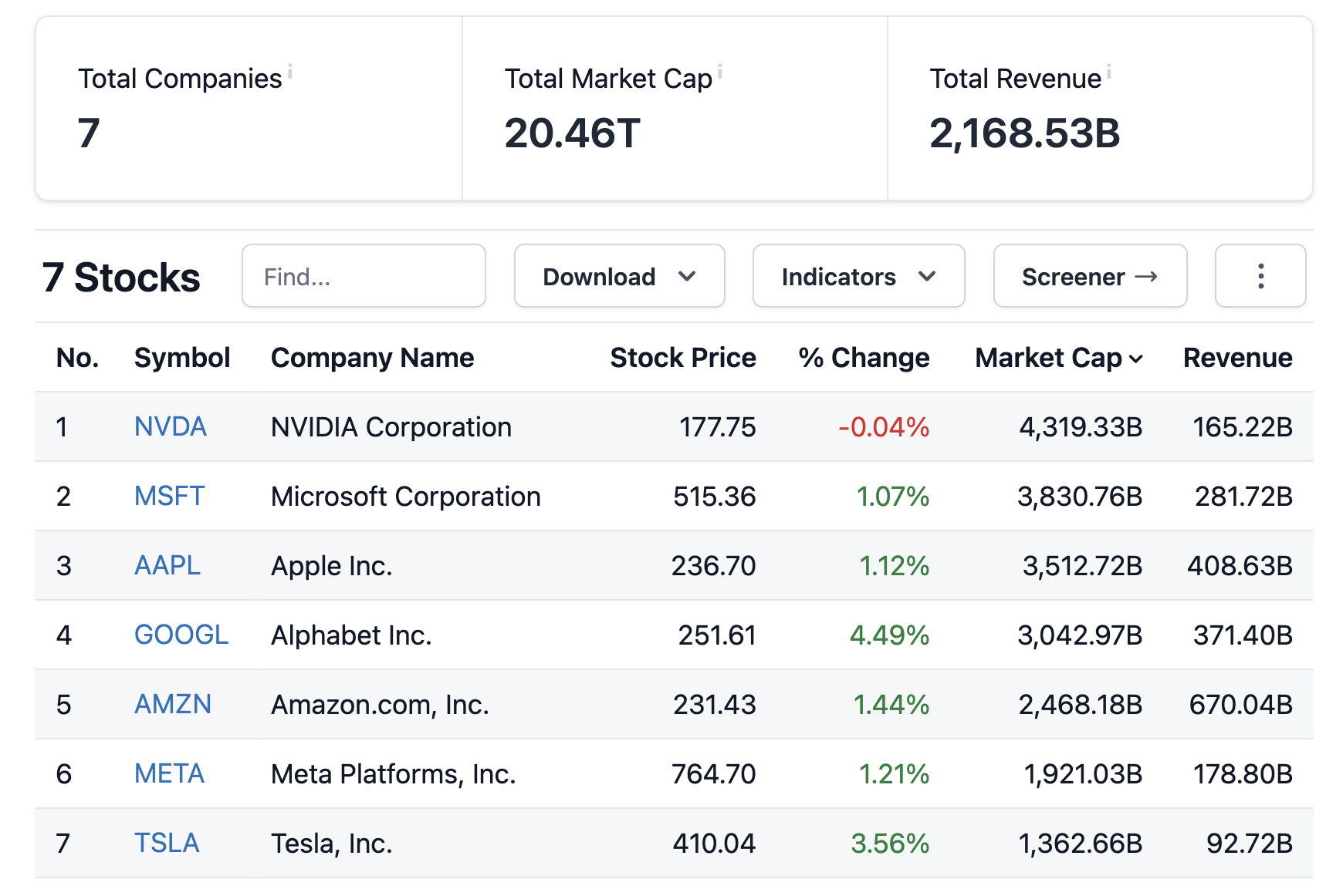 top 7 stocks on the S&P 500