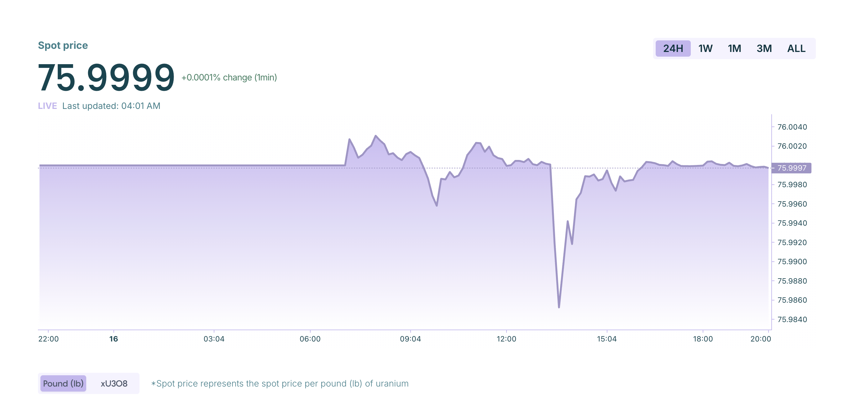 uranium.io spot price