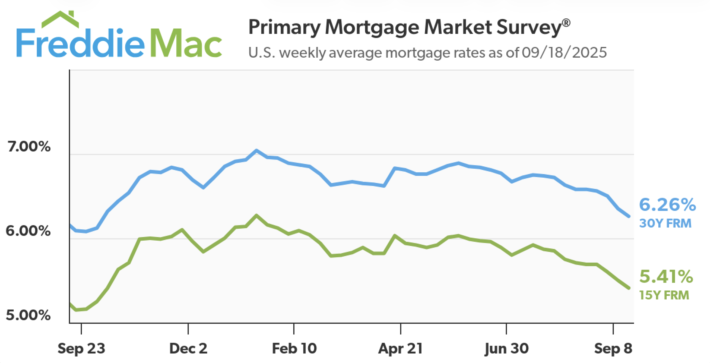 30-year and 15-year fixed mortgage rates over the past year