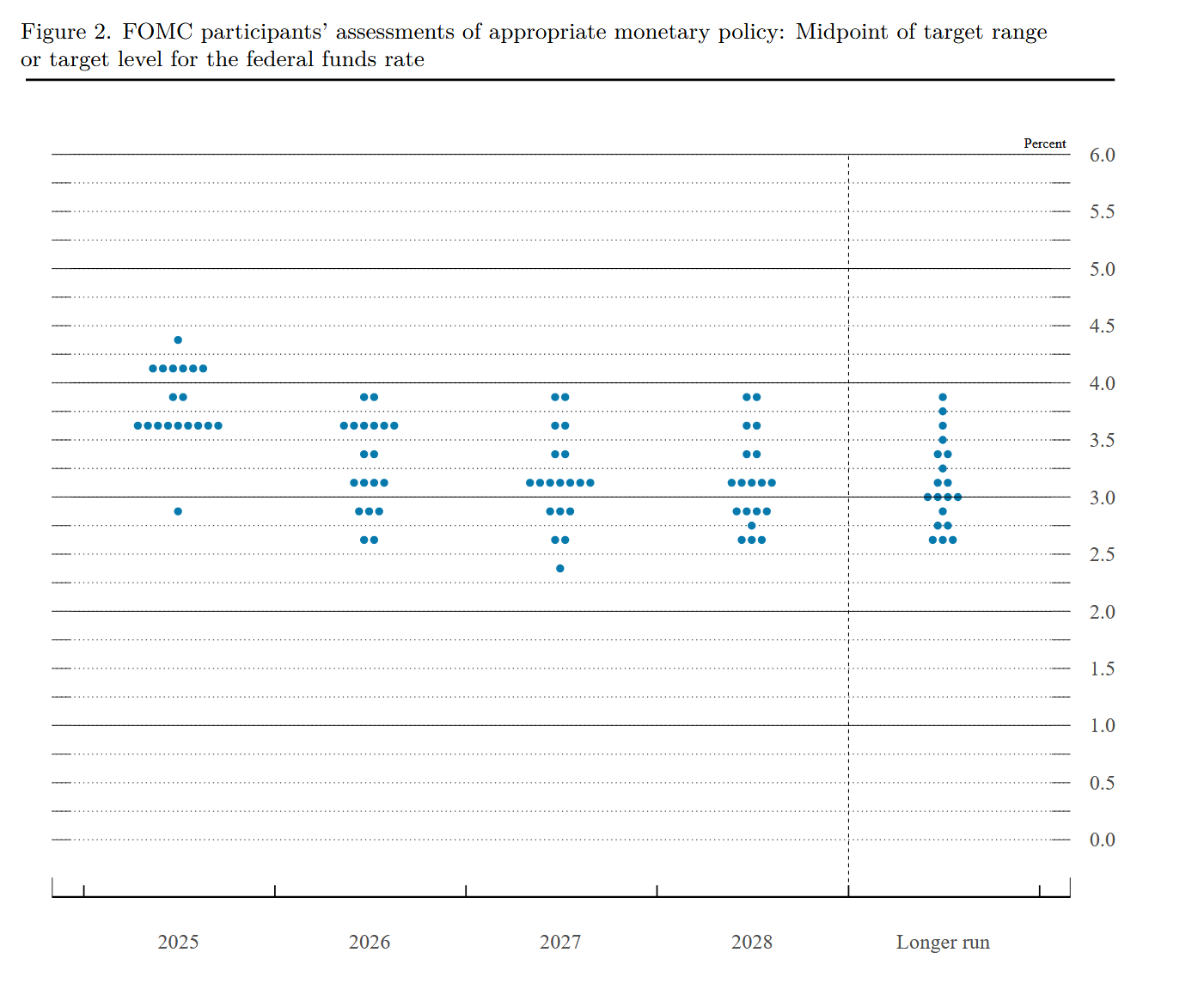 FOMC dot plot projections