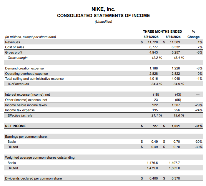 NIKE Q1 results