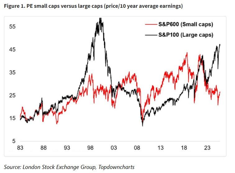 PE small caps V large caps
