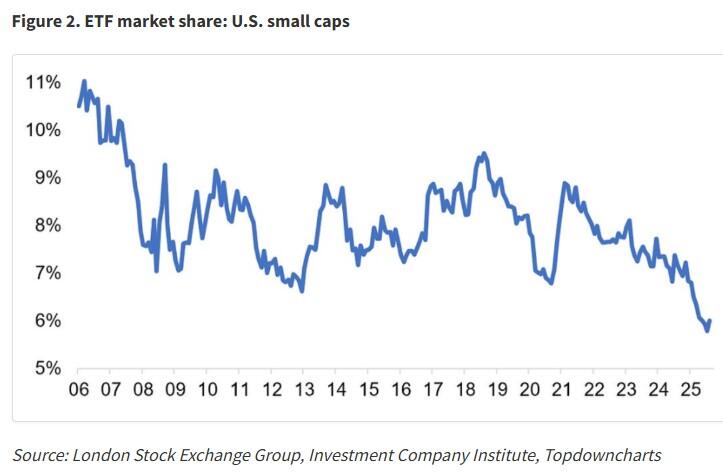 ETF market share: U.S. small caps