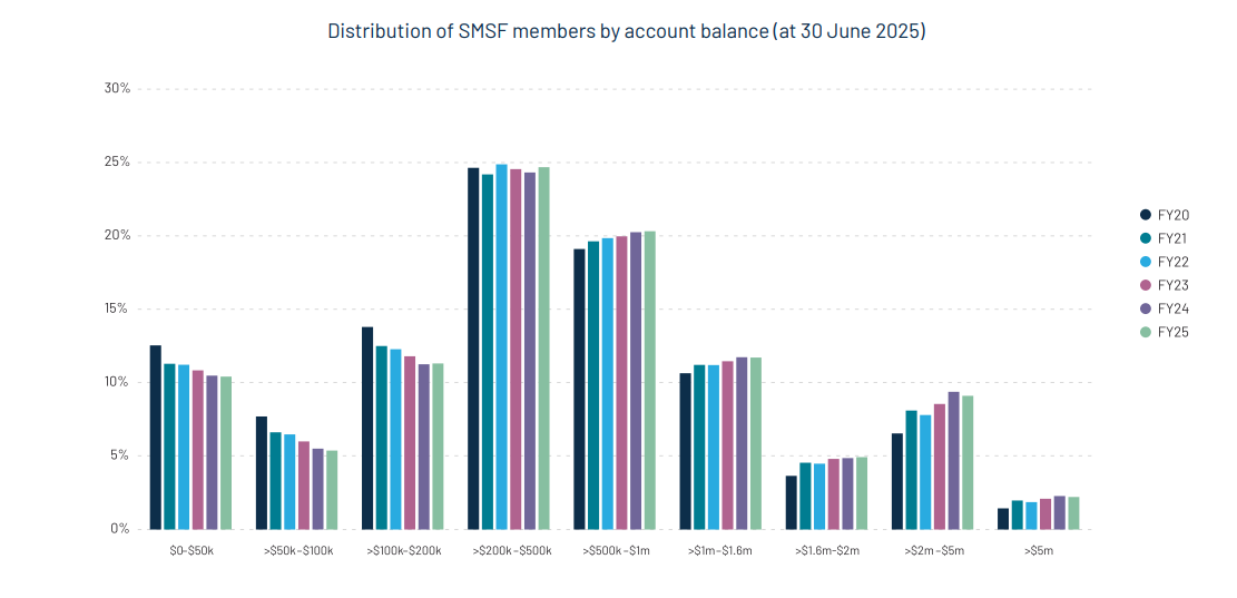SMSF account balances