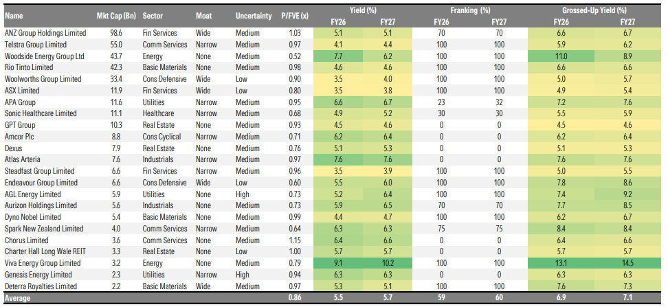 Australian yield stock picks