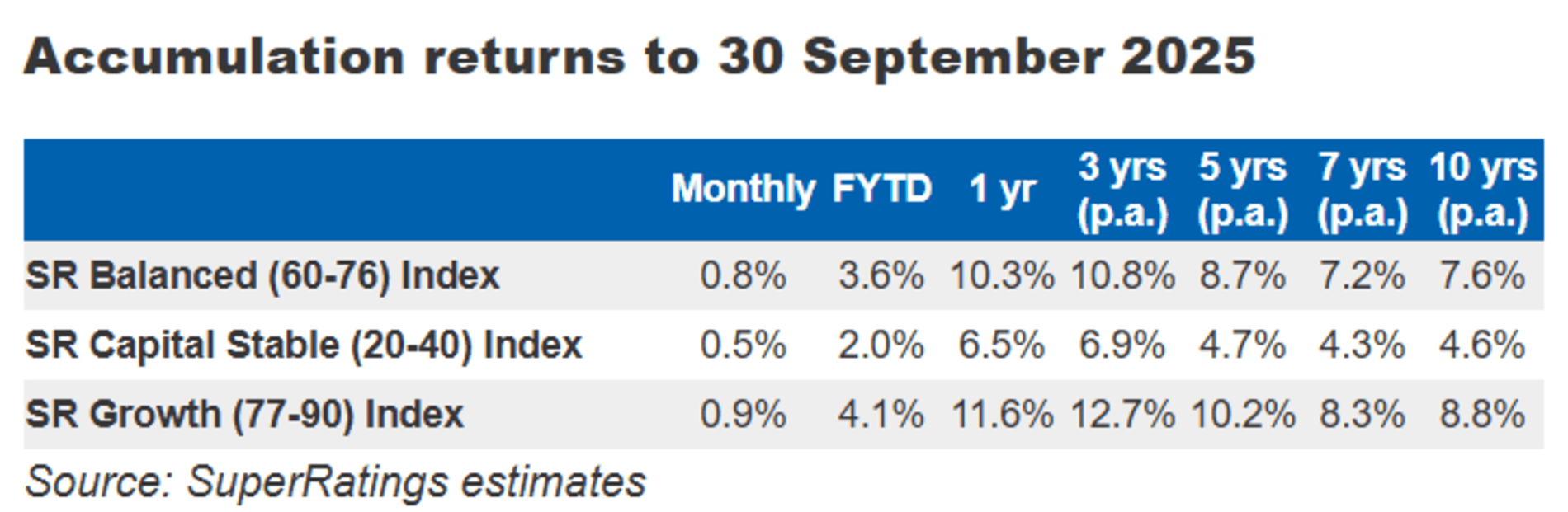 Super accumulation returns September