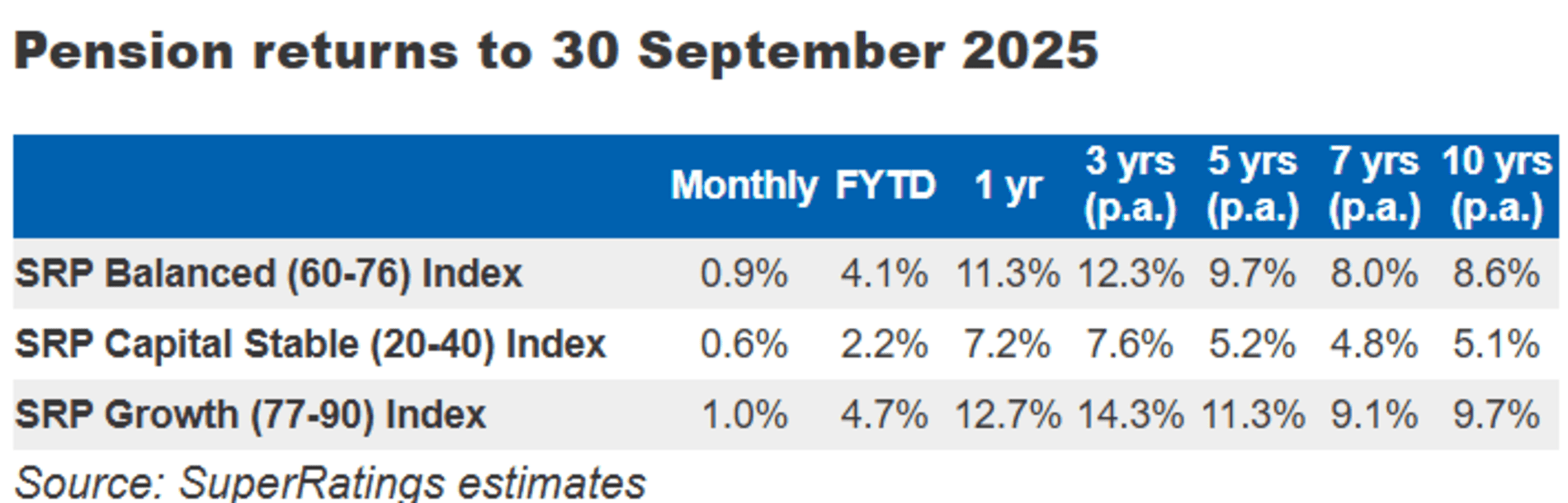 Super pension returns September