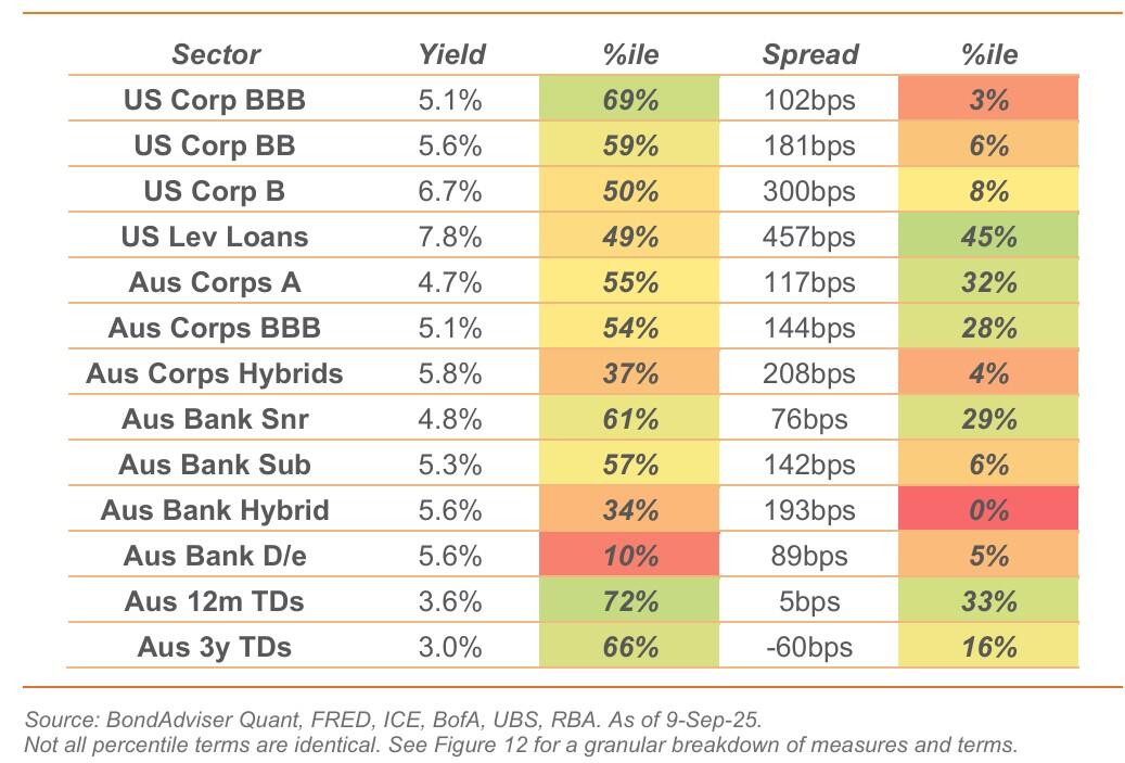 Credit Valuations – Yield and Spread Percentiles