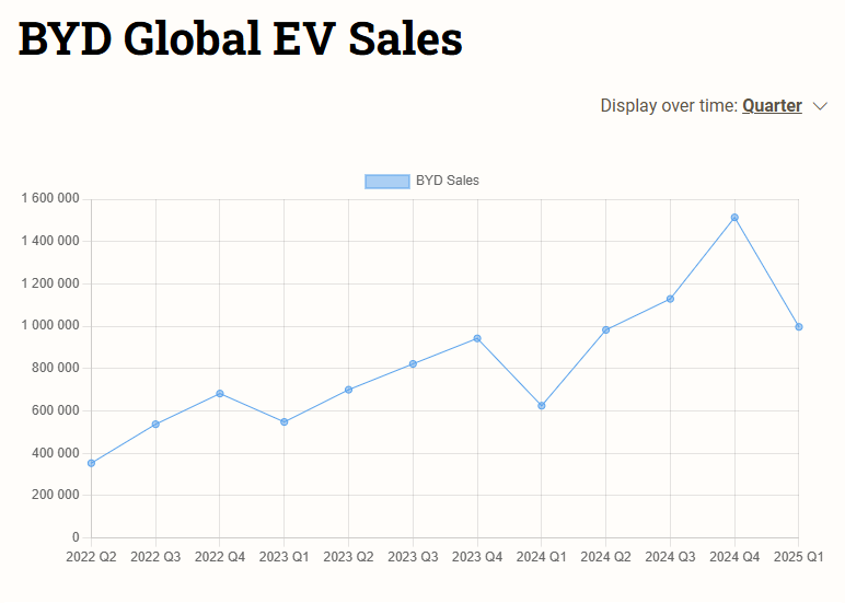 ev sales for the quarters