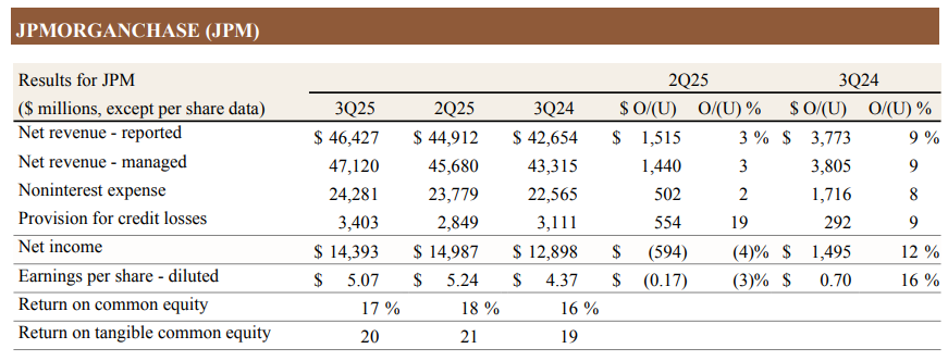 JPMorgan Chase Q3 results