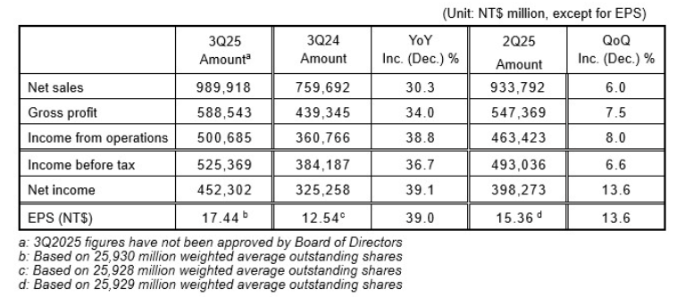 TSMC Q3 results