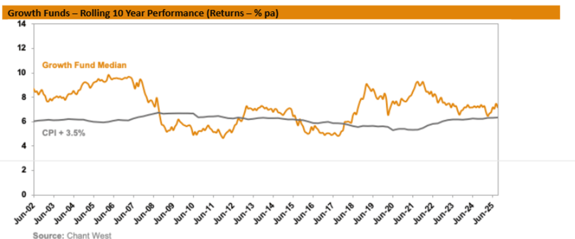 Super funds returns