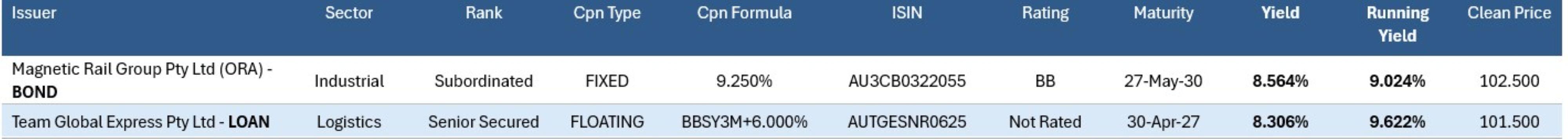 Some high yield opportunities