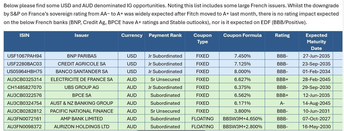 some USD and AUD denominated IG opportunities