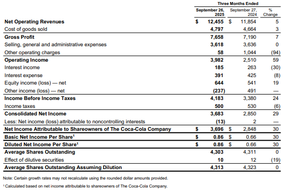 Coca-Cola Q3 FY25 results