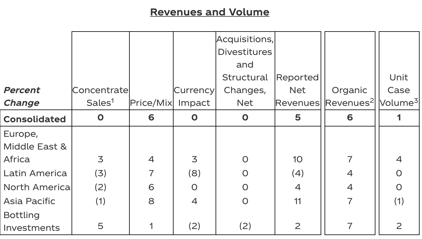 Coca-Cola's revenue and volumes across regions for the quarter