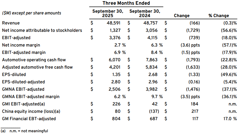 GM Q3 FY25 results
