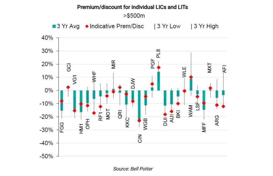 Premium/discount for individual LICs and LITs