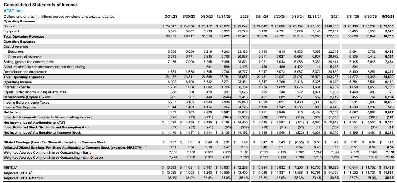 AT&T Q3 FY25 results