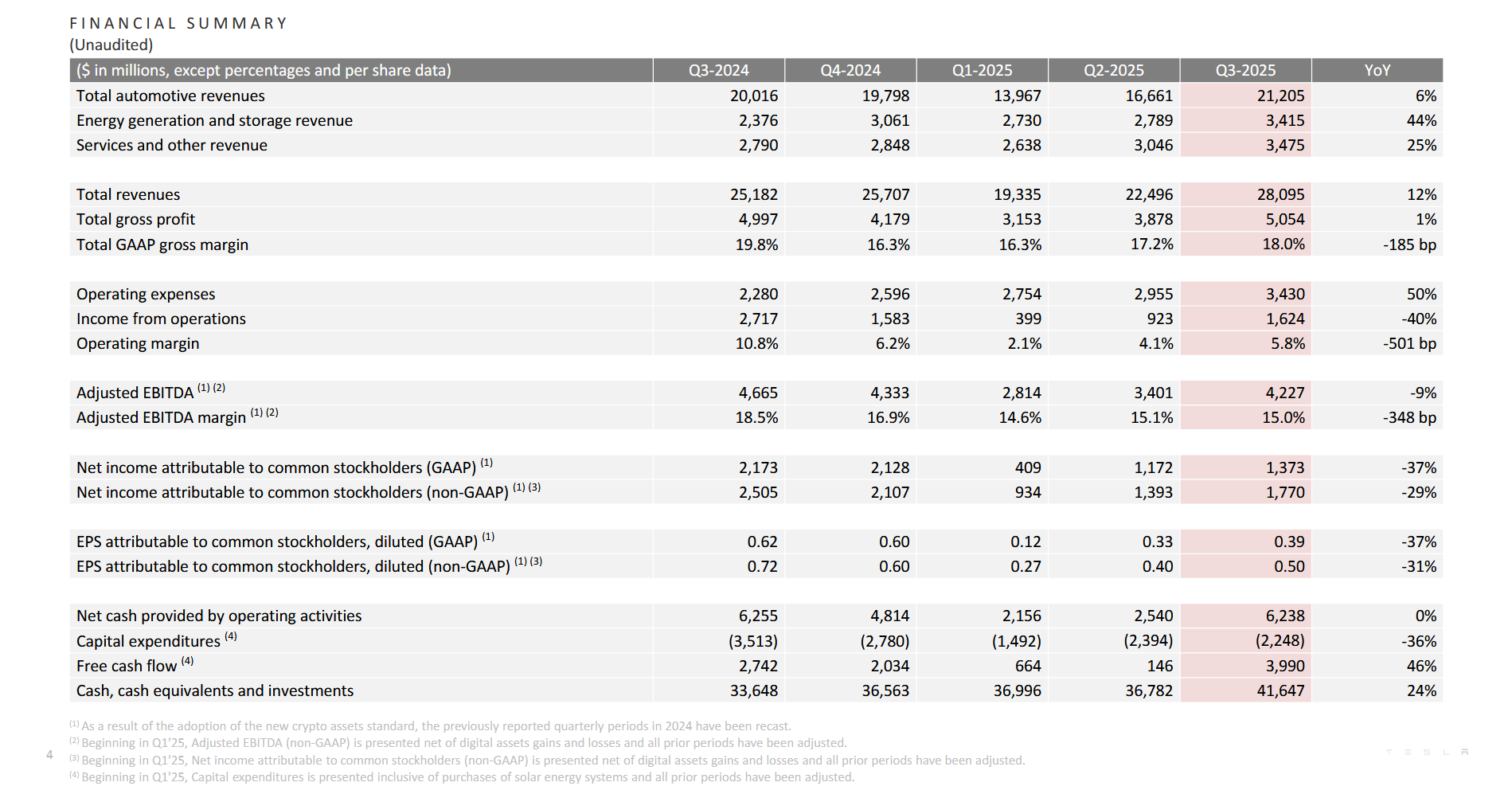 Tesla Q3 FY25 results