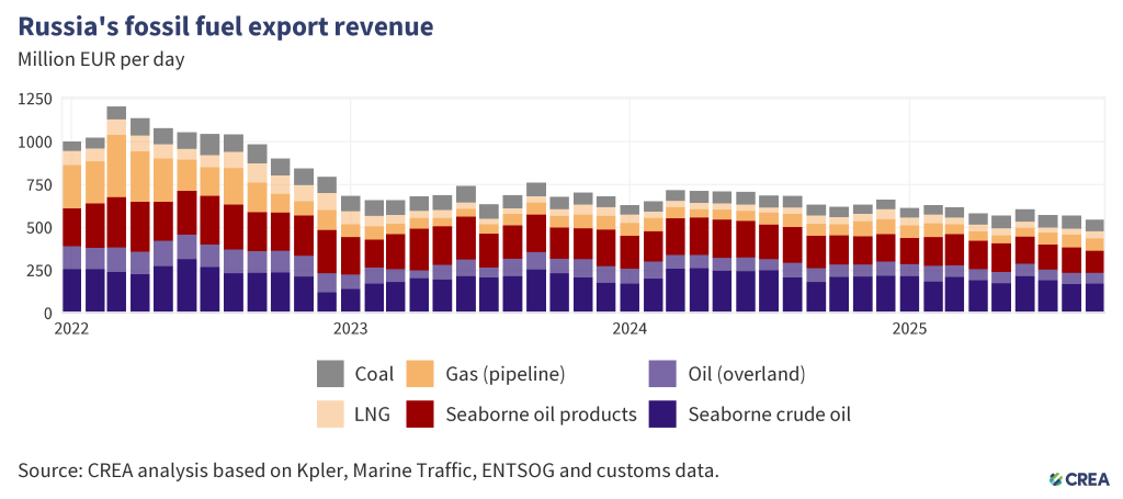 russian oil per day average by month