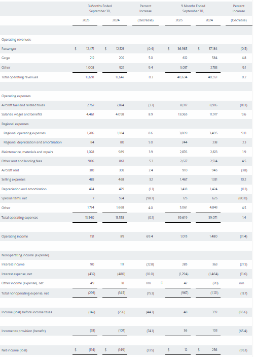 American Airlines Q3 FY25 results