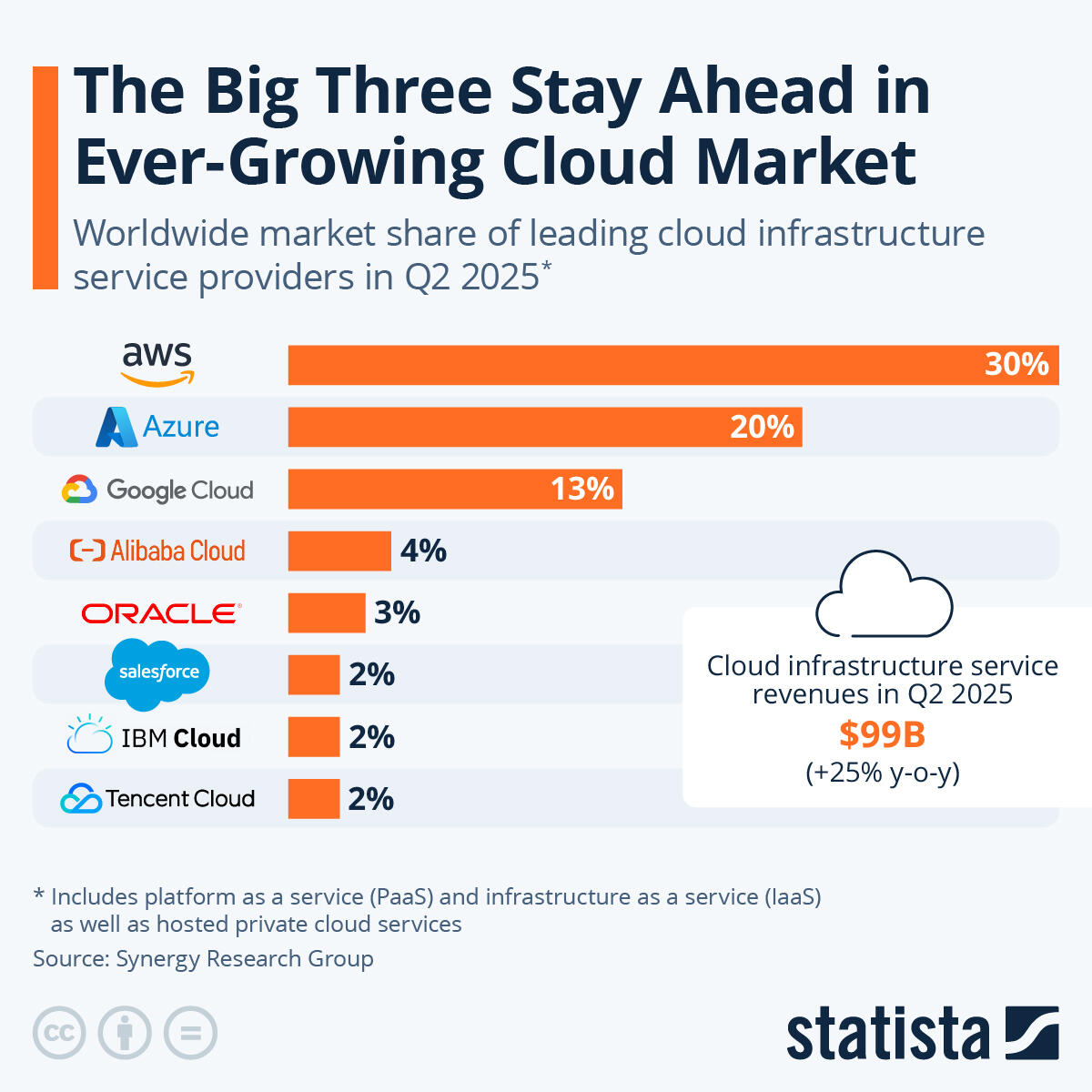 cloud infrastructure leaders