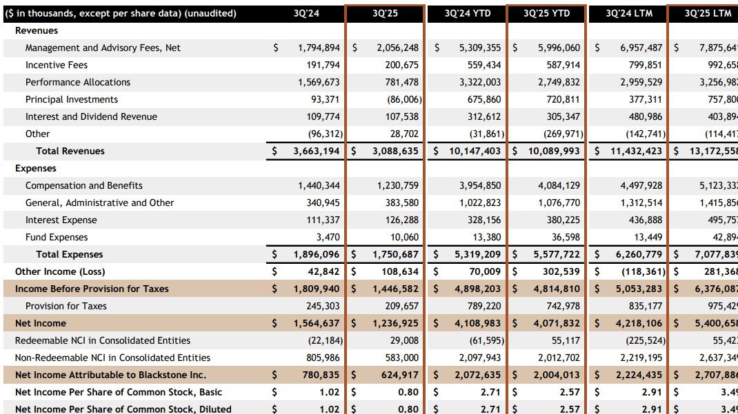 Blackstone Q3 FY25 results