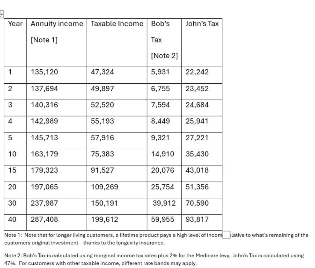 After fees etc then his projected income and projected tax would become